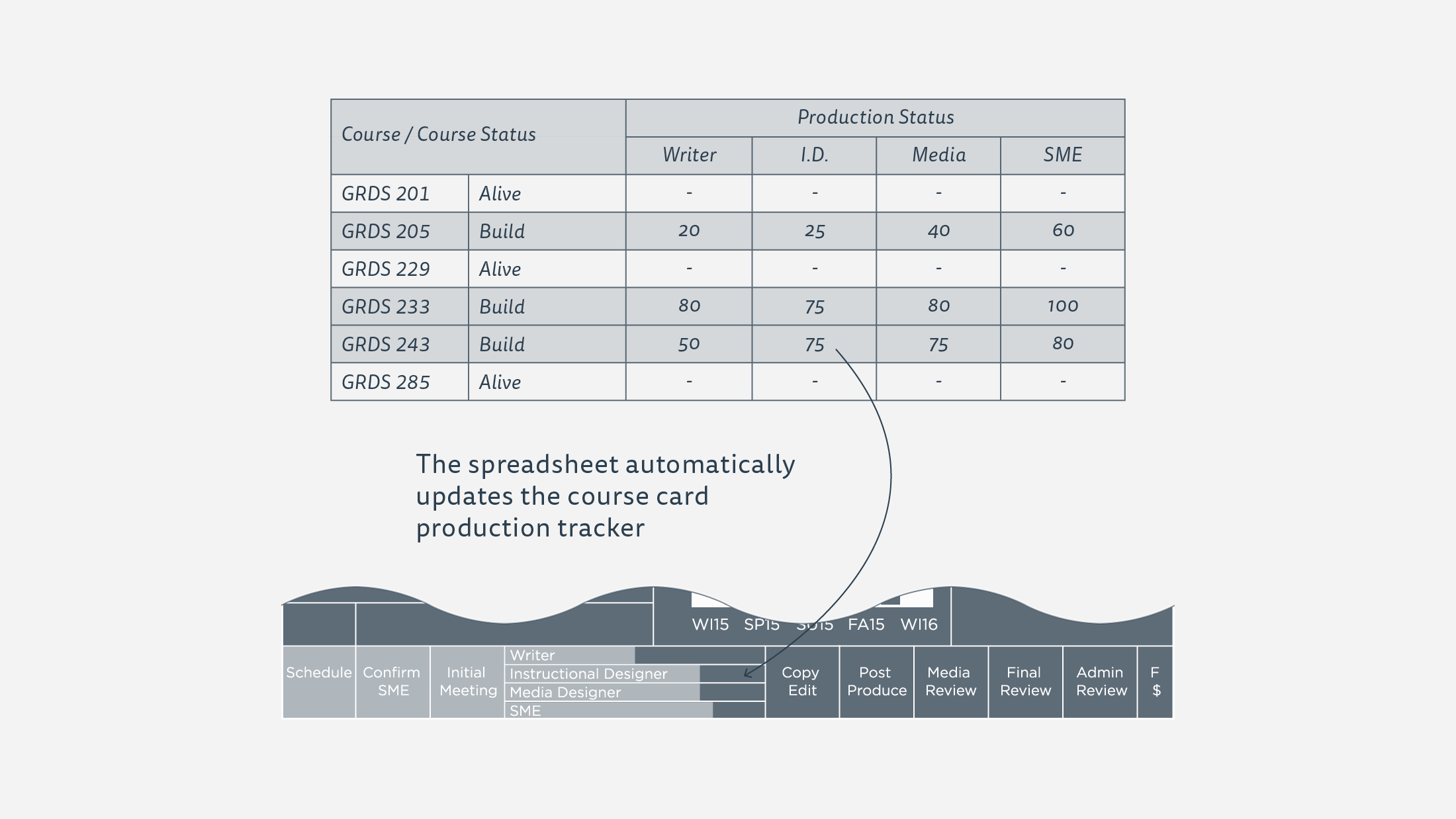 A diagram describing how the Google Spreadsheet controls the production percentages of the SCAD Course Cards.