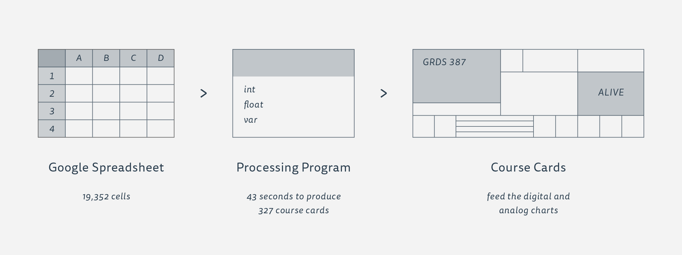 A diagram describing how the SCAD Course Cards are generated using Google Spreadsheets and Processing.