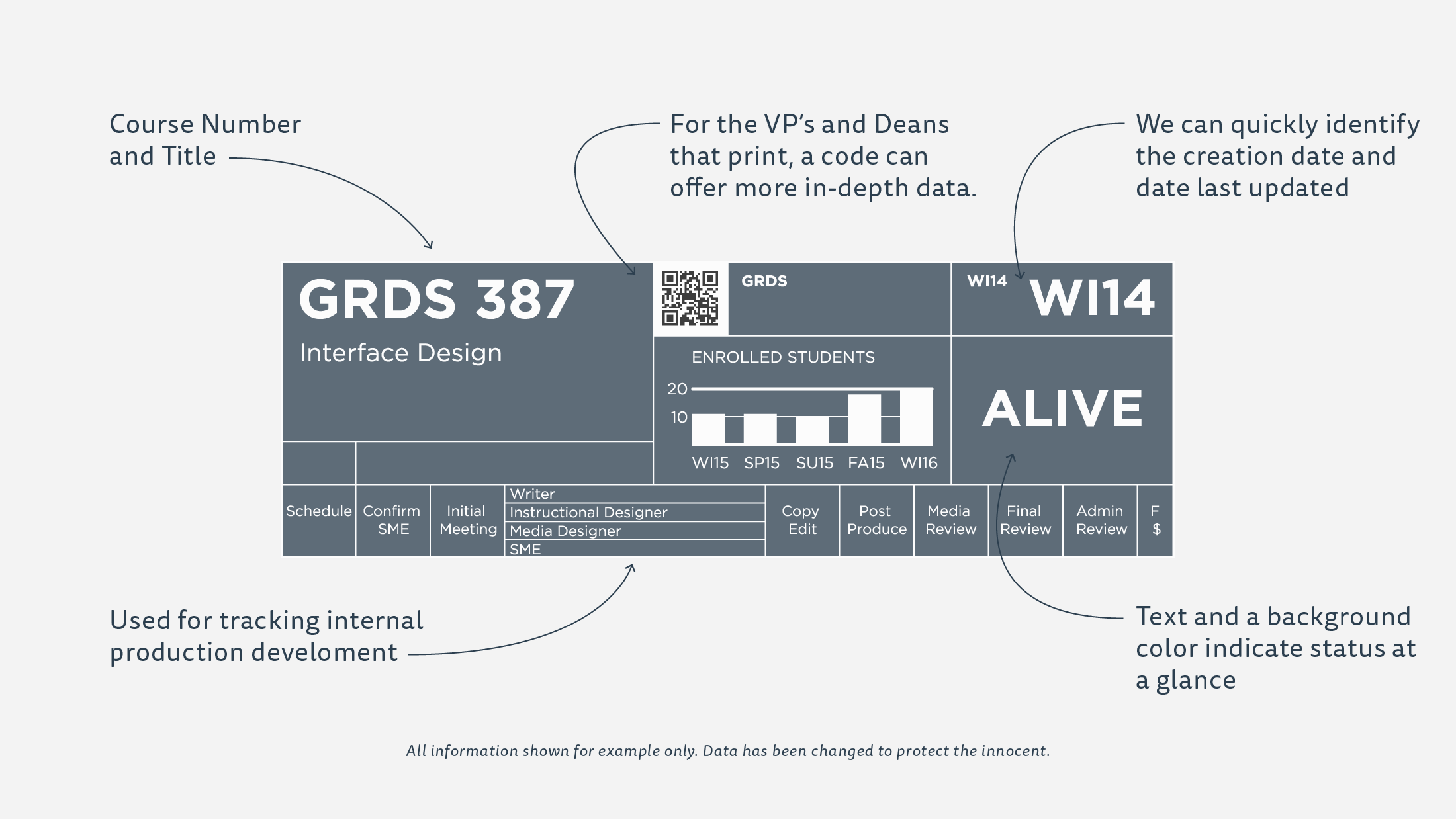 A diagram describing the different components of the SCAD Course Cards.