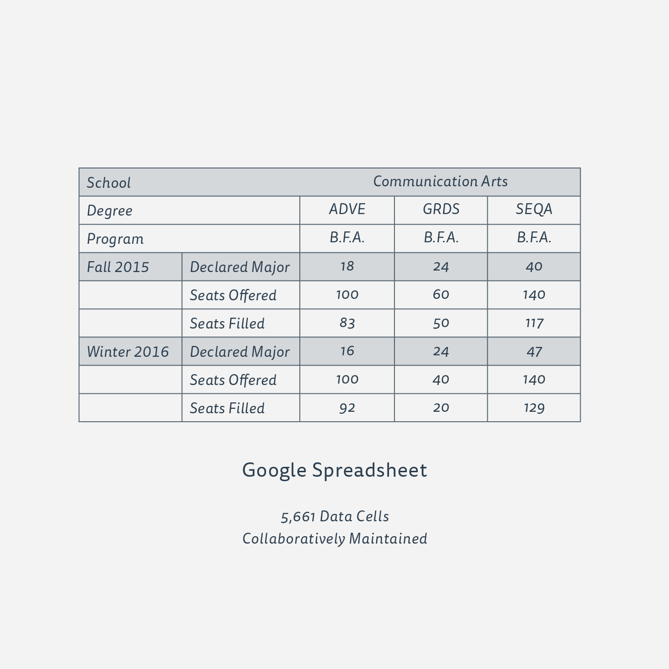 A diagram describing the spreadsheet used to generate the degree program charts.